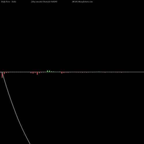 Force Index chart RCAN 543285 share BSE Stock Exchange 