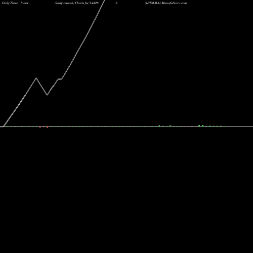 Force Index chart JETMALL 543286 share BSE Stock Exchange 