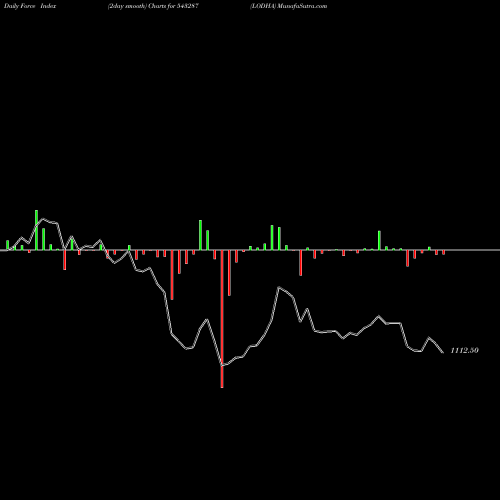 Force Index chart LODHA 543287 share BSE Stock Exchange 