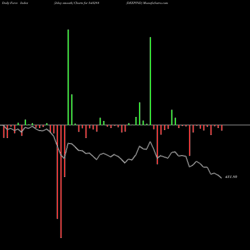Force Index chart DEEPIND 543288 share BSE Stock Exchange 