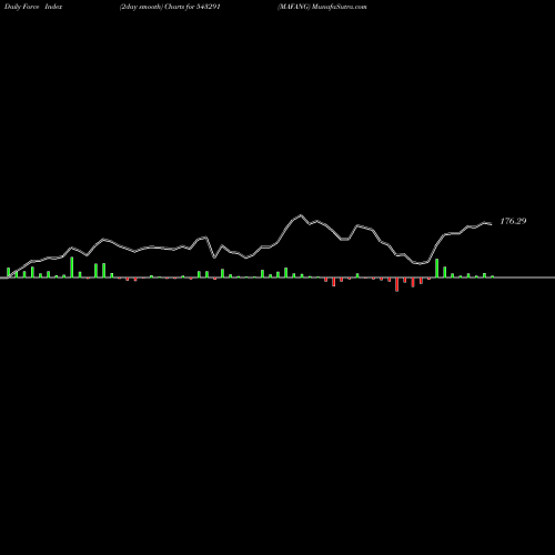 Force Index chart MAFANG 543291 share BSE Stock Exchange 