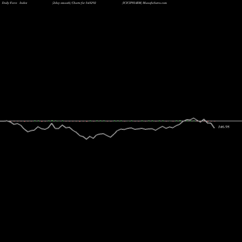 Force Index chart ICICIPHARM 543292 share BSE Stock Exchange 