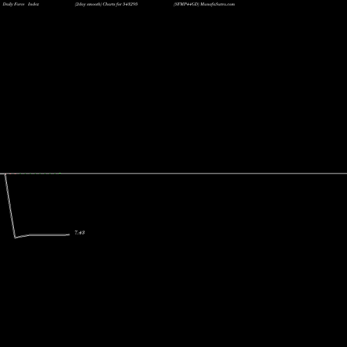 Force Index chart SFMP44GD 543295 share BSE Stock Exchange 