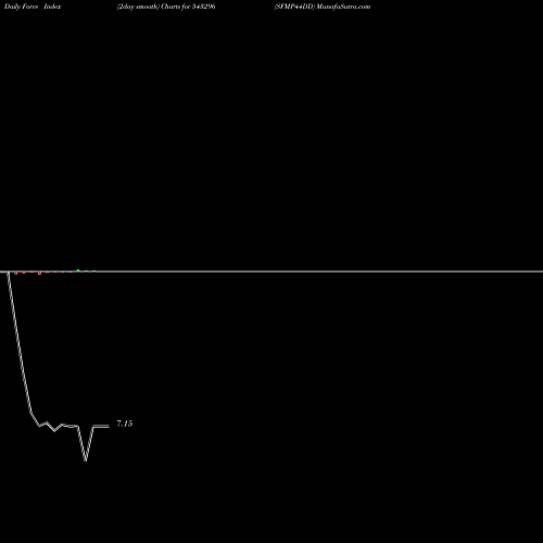 Force Index chart SFMP44DD 543296 share BSE Stock Exchange 