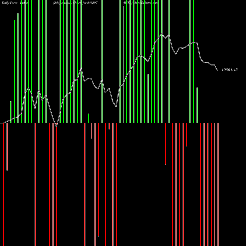 Force Index chart IWEL 543297 share BSE Stock Exchange 