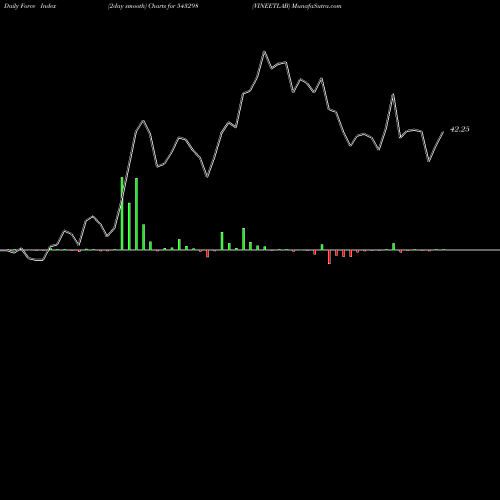 Force Index chart VINEETLAB 543298 share BSE Stock Exchange 