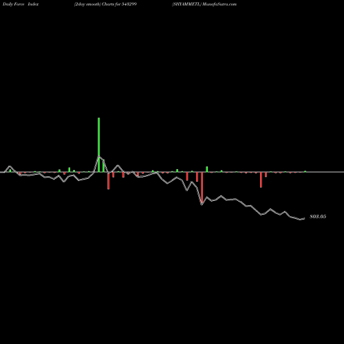 Force Index chart SHYAMMETL 543299 share BSE Stock Exchange 