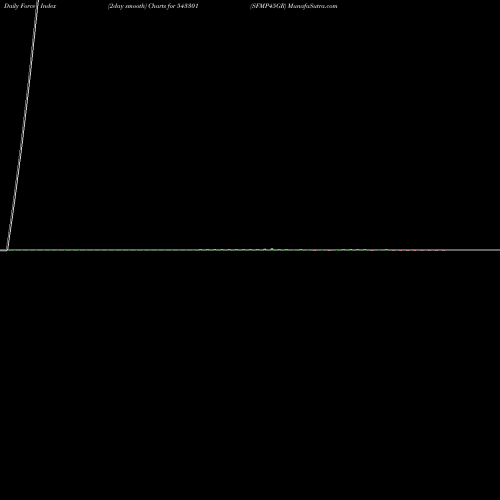 Force Index chart SFMP45GR 543301 share BSE Stock Exchange 