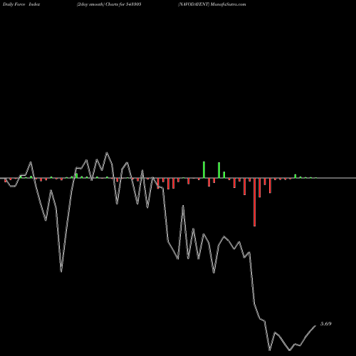 Force Index chart NAVODAYENT 543305 share BSE Stock Exchange 