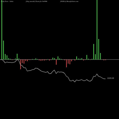 Force Index chart DODLA 543306 share BSE Stock Exchange 