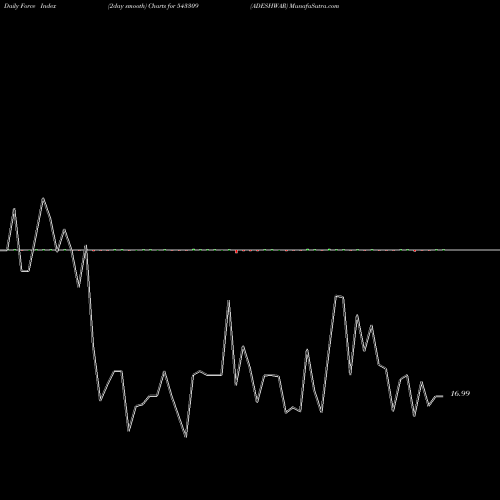 Force Index chart ADESHWAR 543309 share BSE Stock Exchange 