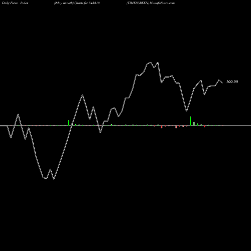 Force Index chart TIMESGREEN 543310 share BSE Stock Exchange 