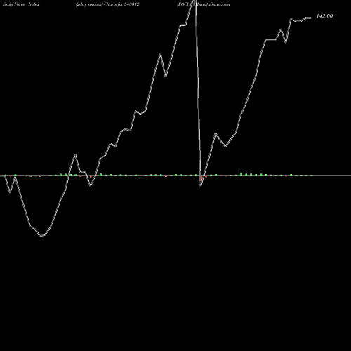 Force Index chart FOCUS 543312 share BSE Stock Exchange 