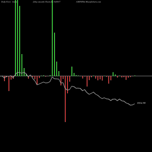 Force Index chart GRINFRA 543317 share BSE Stock Exchange 