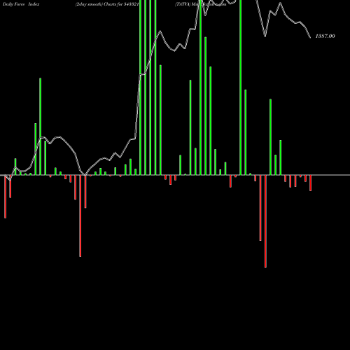 Force Index chart TATVA 543321 share BSE Stock Exchange 