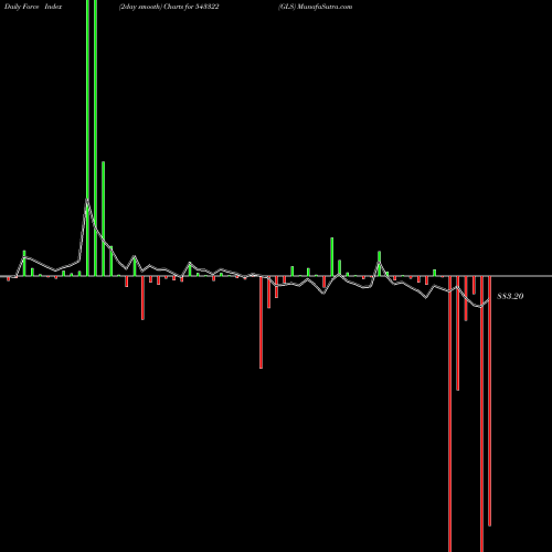 Force Index chart GLS 543322 share BSE Stock Exchange 