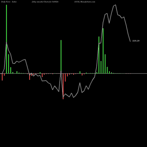 Force Index chart GCSL 543324 share BSE Stock Exchange 