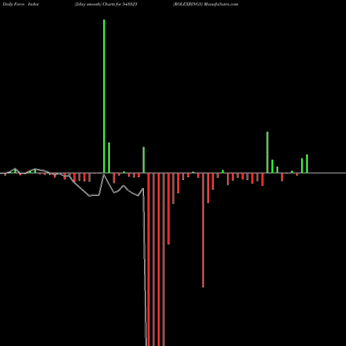 Force Index chart ROLEXRINGS 543325 share BSE Stock Exchange 