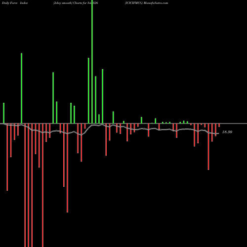 Force Index chart ICICIFMCG 543326 share BSE Stock Exchange 