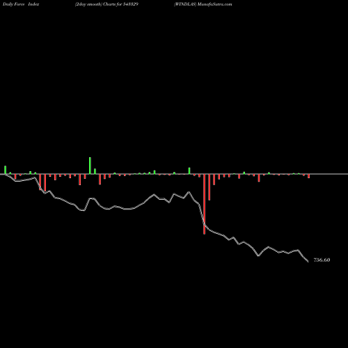 Force Index chart WINDLAS 543329 share BSE Stock Exchange 