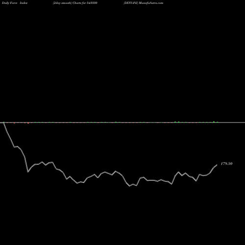 Force Index chart DEVYANI 543330 share BSE Stock Exchange 