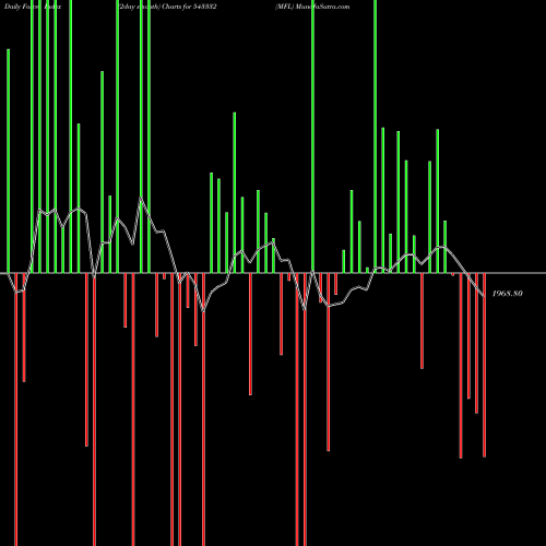 Force Index chart MFL 543332 share BSE Stock Exchange 