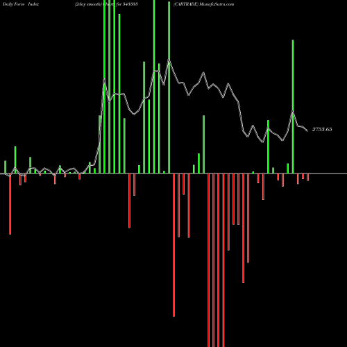 Force Index chart CARTRADE 543333 share BSE Stock Exchange 