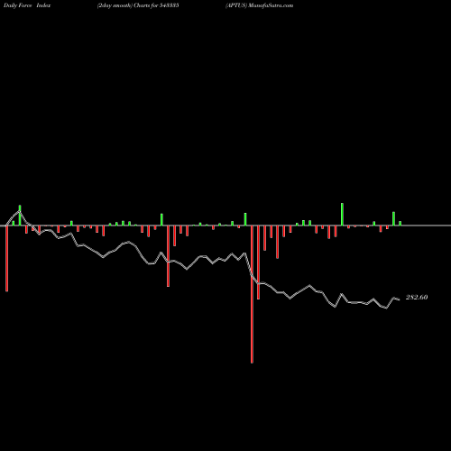Force Index chart APTUS 543335 share BSE Stock Exchange 