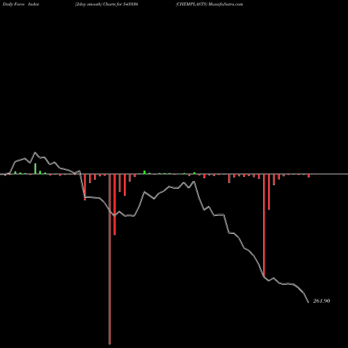 Force Index chart CHEMPLASTS 543336 share BSE Stock Exchange 