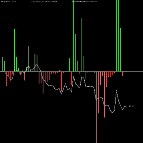 Force Index chart SHARPLINE 543341 share BSE Stock Exchange 