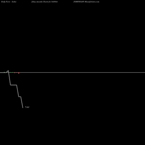 Force Index chart NIMFHGDP 543344 share BSE Stock Exchange 