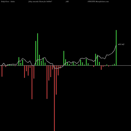 Force Index chart AXISTECETF 543347 share BSE Stock Exchange 