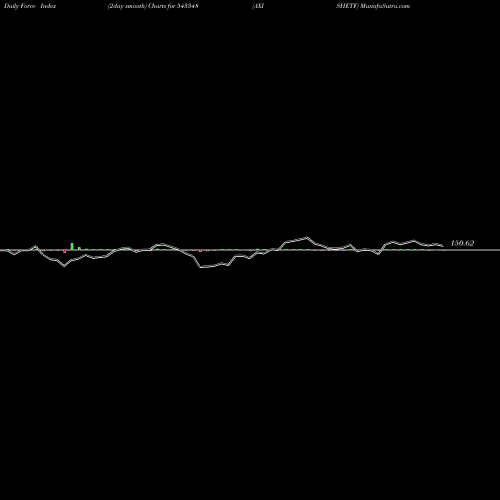 Force Index chart AXISHETF 543348 share BSE Stock Exchange 