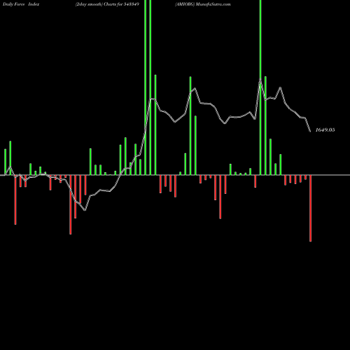 Force Index chart AMIORG 543349 share BSE Stock Exchange 