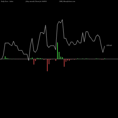 Force Index chart NBL 543351 share BSE Stock Exchange 