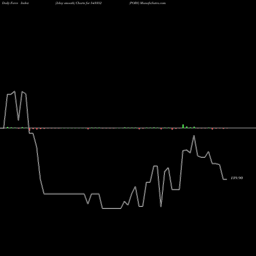 Force Index chart POBS 543352 share BSE Stock Exchange 