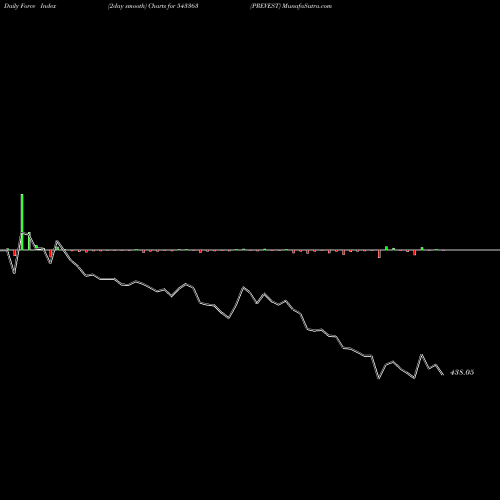 Force Index chart PREVEST 543363 share BSE Stock Exchange 