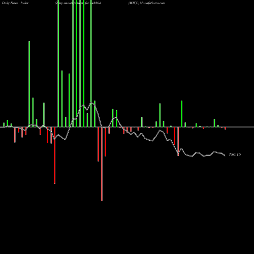 Force Index chart MTCL 543364 share BSE Stock Exchange 
