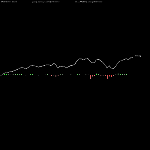Force Index chart MASPTOP50 543365 share BSE Stock Exchange 
