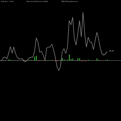 Force Index chart SBLI 543366 share BSE Stock Exchange 