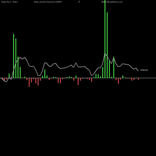 Force Index chart PARAS 543367 share BSE Stock Exchange 