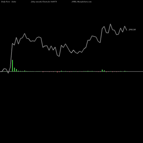 Force Index chart SVRL 543373 share BSE Stock Exchange 