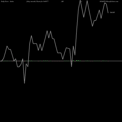 Force Index chart ADISHAKTI 543377 share BSE Stock Exchange 
