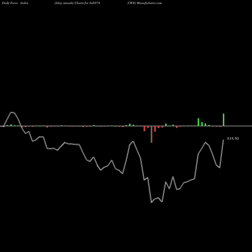 Force Index chart CWD 543378 share BSE Stock Exchange 