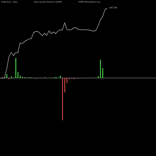 Force Index chart NHIT 543385 share BSE Stock Exchange 