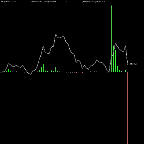 Force Index chart FINOPB 543386 share BSE Stock Exchange 