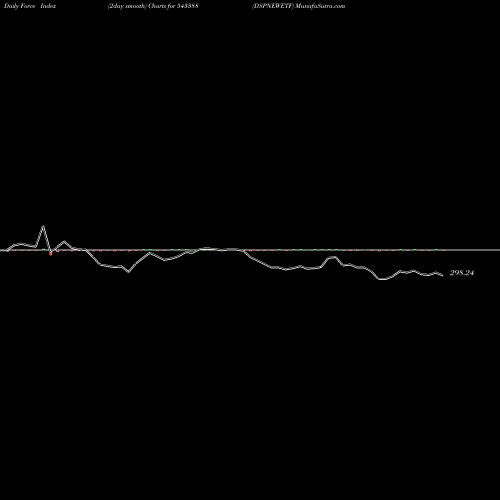 Force Index chart DSPNEWETF 543388 share BSE Stock Exchange 