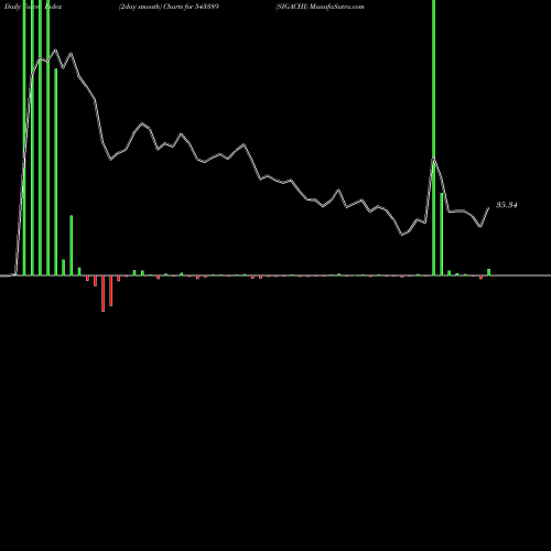 Force Index chart SIGACHI 543389 share BSE Stock Exchange 