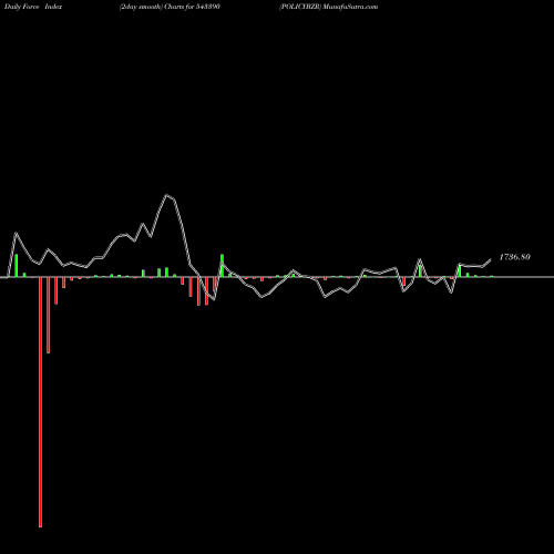 Force Index chart POLICYBZR 543390 share BSE Stock Exchange 