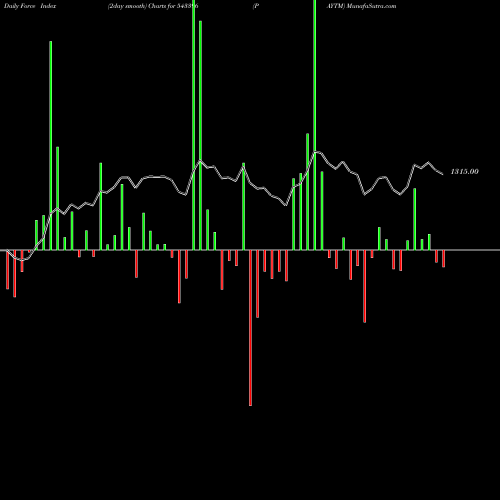 Force Index chart PAYTM 543396 share BSE Stock Exchange 